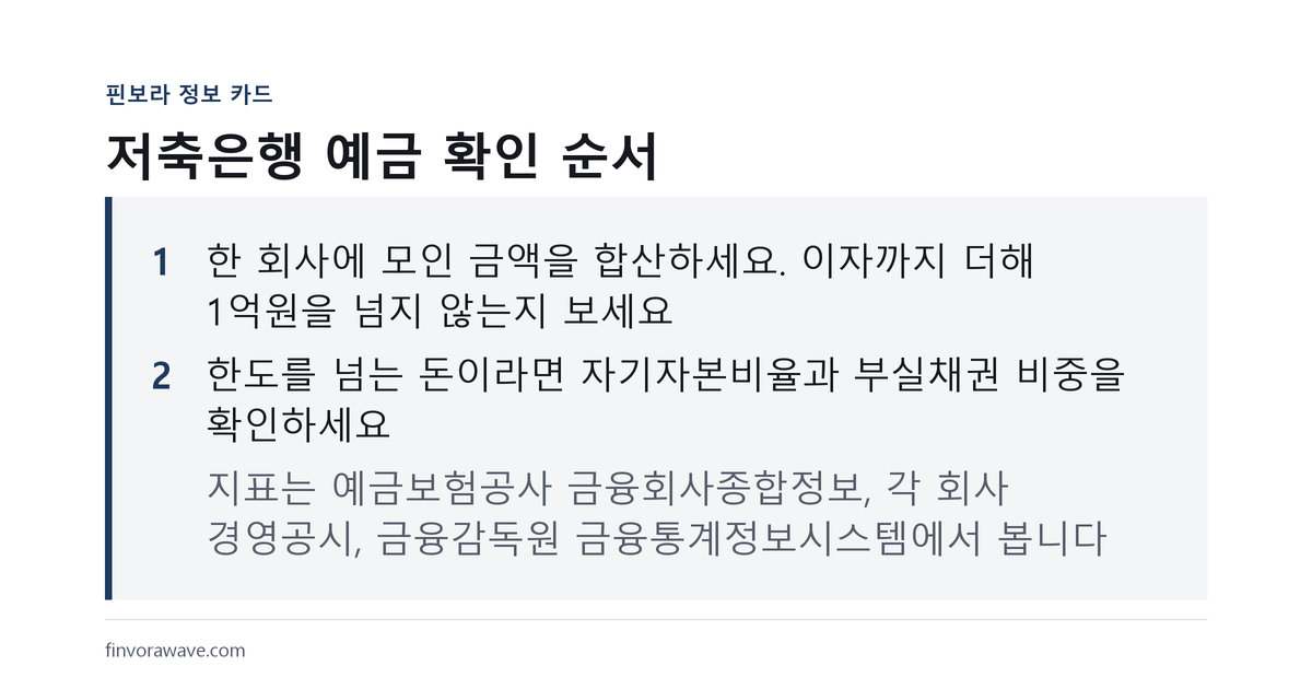 저축은행 예금 확인 순서를 정리한 핀보라 정보 카드
