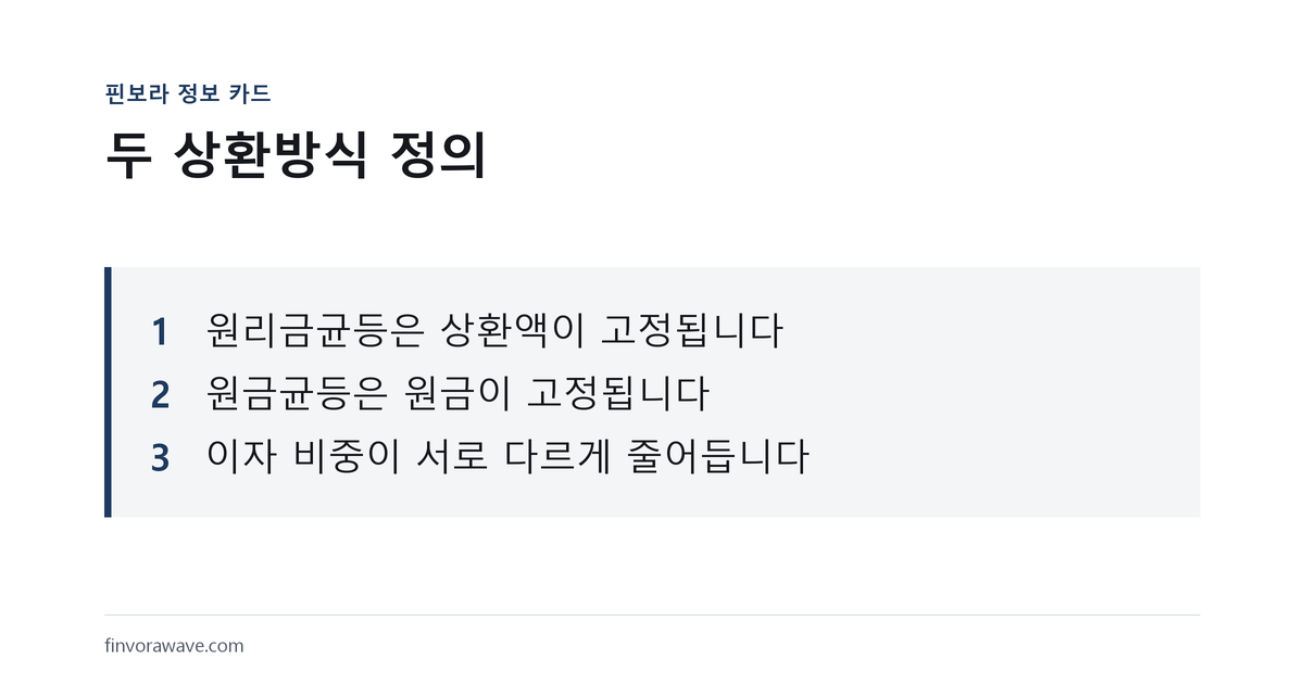 원리금균등상환과 원금균등상환의 정의 차이를 정리한 핀보라 정보 카드