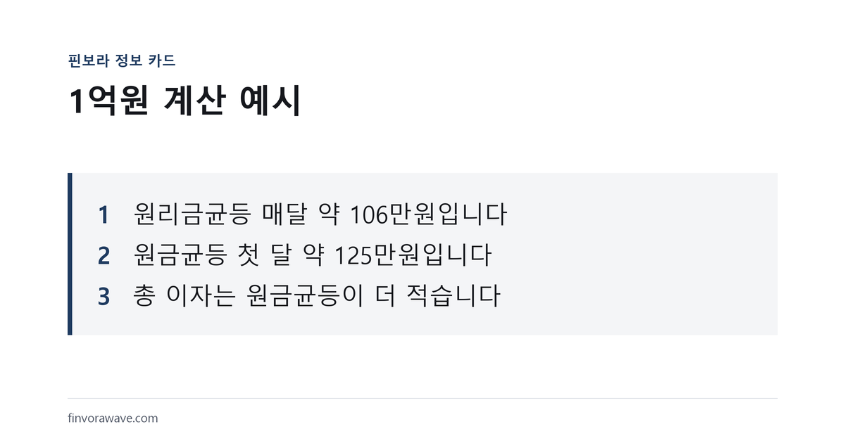 1억원 기준 원리금균등상환과 원금균등상환 계산 예시를 비교한 핀보라 정보 카드